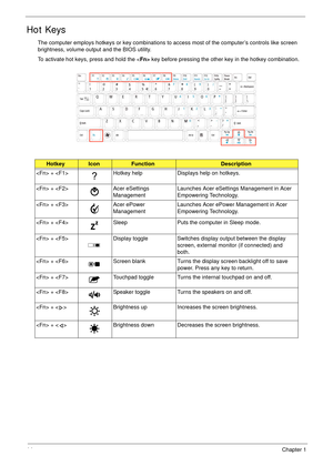 Page 2414Chapter 1
Hot Keys
The computer employs hotkeys or key combinations to access most of the computer’s controls like screen 
brightness, volume output and the BIOS utility.
To activate hot keys, press and hold the  key before pressing the other key in the hotkey combination.
HotkeyIconFunctionDescription
 +  Hotkey help Displays help on hotkeys.
 +  Acer eSettings 
ManagementLaunches Acer eSettings Management in Acer 
Empowering Technology. 
 +  Acer ePower 
ManagementLaunches Acer ePower Management in...