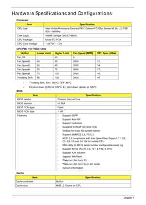 Page 2818Chapter 1
Hardware Specifications and Configurations
Processor
CPU Fan True Value Table
•Throttling 50%: On= 100°C; OFF=85°C
•EC shut down (DTS) at 105°C; EC shut down (diode) at 105°C
BIOS
Cache
ItemSpecification
CPU  type Intel Mobile Montevina Centrino/PDC/Celeron FCPGA, Socket M, 6M L2, FSB   
800/1066MHz
Core Logic Intel® Cantiga-GM+ICH9M-E
CPU Package Micro FC-PGA
CPU Core Voltage 1.0375V ~ 1.3V
ActionLower LimitHigher LimitFan Speed (RPM)SPL Spec (dBA)
Fan Off - 45 0 -
Fan Speed2 40 55 2900 31...