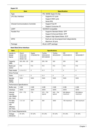 Page 3424Chapter 1
Super I/O
Hard Disk Drive Interface
ItemSpecification
Type ITE- 8305E Super IO chip
LPC Bus Interface
•Supports I/O cycle
•Support DMA cycle
•Serial IRQ
Infrared Communications Controller
•Support Fast IR
•Support Consumer IR
UART 16C550A Compatible
Parallel Port
•Supports Standard Mode -SPP
•Support Enhanced Mode -EPP
•Support High-Speed Mode -ECP
GPIO
•Each pin can be programmed independently
•Maximum 30 pins
Package 48 pin LQFP package
ItemSpecifications
Vendor & 
Model 
NameHitachi...