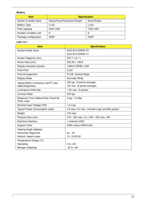 Page 37Chapter 127
Battery 
LCD 14.1” 
ItemSpecification
Vendor & model name Sanyo/Sony/Panasonic/Simplo Sony/Simplo
Battery Type Li-ion Li-ion
Pack capacity  4400 mAh 7200 mAh
Number of battery cell 6 9
Package configuration 3S2P 3S3P
ItemSpecification
Vendor/model name AUO B141EW05 V0
AUO B141EW05 V1
Screen Diagonal (mm) 357.7 (14.1”)
Active Area (mm)303.36 x 189.6
Display resolution (pixels) 1280x3 (RGB) x 800
Pixel Pitch 0.237
Pixel Arrangement R.G.B. Vertical Stripe
Display Mode Normally White
Typical...