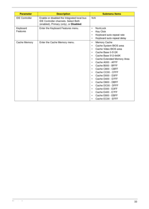 Page 43Chapter 233
IDE Controller Enable or disabled the Integrated local bus 
IDE Controller channels. Select Both 
(enabled), Primary (only), or Disabled.N/A
Keyboard 
FeaturesEnter the Keyboard Features menu. • NumLock
• Key Click
• Keyboard auto-repeat rate
• Keyboard auto-repeat delay
Cache Memory Enter the Cache Memory menu. • Memory Cache
• Cache System BIOS area
• Cache Video BIOS area
• Cache Base 0-512K
• Cache Base 512-640K
• Cache Extended Memory Area
• Cache A000 - AFFF
• Cache B000 - BFFF
• Cache...