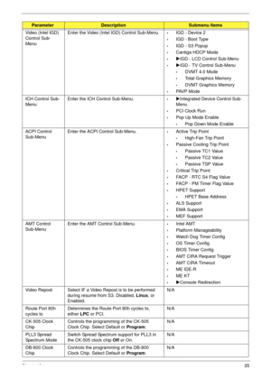 Page 45Chapter 235
Video (Intel IGD) 
Control Sub-
MenuEnter the Video (Intel IGD) Control Sub-Menu.•IGD - Device 2
•IGD - Boot Type
•IGD - S3 Popup
•Cantiga HDCP Mode
•XIGD - LCD Control Sub-Menu
•XIGD - TV Control Sub-Menu
•DVMT 4.0 Mode
•Total Graphics Memory
•DVMT Graphics Memory
•PAVP Mode
ICH Control Sub-
MenuEnter the ICH Control Sub-Menu.
•XIntegrated Device Control Sub-
Menu
•PCI Clock Run
•Pop Up Mode Enable
•Pop Down Mode Enable
ACPI Control 
Sub-MenuEnter the ACPI Control Sub-Menu.
•Active Trip...