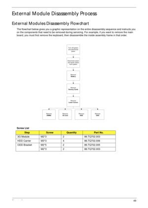 Page 59Chapter 349
External Module Disassembly Process
External Modules Disassembly Flowchart
The flowchart below gives you a graphic representation on the entire disassembly sequence and instructs you 
on the components that need to be removed during servicing. For example, if you want to remove the main 
board, you must first remove the keyboard, then disassemble the inside assembly frame in that order.
Screw List
StepScrewQuantityPart No.
3G Module M2*3 2 86.TQ702.003
HDD Carrier M3*3 4 86.TQ702.006
ODD...