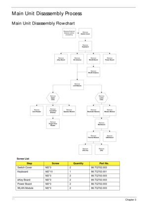 Page 7262Chapter 3
Main Unit Disassembly Process
Main Unit Disassembly Flowchart
Screw List
StepScrewQuantityPart No.
Switch Cover M2*3 2 86.TQ702.003
Keyboard M2*10 1 86.TQ702.001
M2*3 2 86.TQ702.003
eKey Board M2*3 2 86.TQ702.003
Power Board M2*3 2 86.TQ702.003
WLAN Module M2*3 2 86.TQ702.003
Remove External
Modules before
proceeding
Rem ove
Thermal Module
Rem ove
TouchPad
Bracket
Rem ove
Mainboard
Rem ove
Card ReaderRem ove
Speaker Module
Rem ove
Switch Cover
Rem ove
Keyboard
Rem ove
Modem Module
Rem ove...