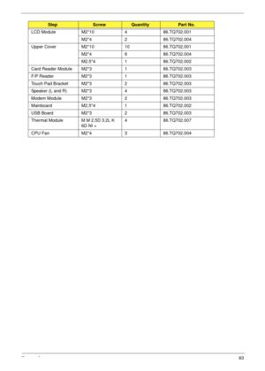 Page 73Chapter 363
LCD Module M2*10 4 86.TQ702.001
M2*4 2 86.TQ702.004
Upper Cover M2*10 10 86.TQ702.001
M2*4 6 86.TQ702.004
M2.5*4 1 86.TQ702.002
Card Reader Module M2*3 1 86.TQ702.003
F/P Reader M2*3 1 86.TQ702.003
Touch Pad Bracket M2*3 2 86.TQ702.003
Speaker (L and R) M2*3 4 86.TQ702.003
Modem Module M2*3 2 86.TQ702.003
Mainboard M2.5*4 1 86.TQ702.002
USB Board M2*3 2 86.TQ702.003
Thermal Module M M 2.5D 3.2L K 
6D NI +4 86.TQ702.007
CPU Fan M2*4 3 86.TQ702.004
StepScrewQuantityPart No. 