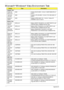 Page 222212Appendix B
Microsoft® Windows® Vista Environment Test
VendorTy p eDescription
Adapter Test
F0000183 
DELTA CN65W Adapter DELTA 65W 1.7x5.5x11 SADP-65KB DFA LF 
level 4
10001023 
LITE-ON65W Adapter LITE-ON 65W 1.7x5.5x11 PA-1650-02AC LF 
level 4
60002015 
HIPRO65W Adapter HIPRO 65W 19V 1.7x5.5x11 Yellow HP-
OK065B13 LED LF level 4
Battery Test
60001921 
SANYO6CELL2.2 Battery SANYO TM-2007A Li-Ion 3S2P SANYO 6 cell 
4400mAh Main COMMON Normal Type
10001063 
SONY6CELL2.2 Battery SONY TM-2007A Li-Ion 3S2P...