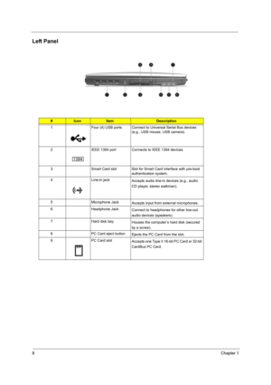 Page 168Chapter 1
Left Panel
#IconItemDescription
1 Four (4) USB ports Connect to Universal Serial Bus devices 
(e.g., USB mouse, USB camera).
2 IEEE 1394 port Connects to IEEE 1394 devices.
3 Smart Card slot Slot for Smart Card interface with pre-boot 
authentication system.
4 Line-in jack
Accepts audio line-in devices (e.g., audio 
CD player, stereo walkman).
5 Microphone Jack
Accepts input from external microphones.
6 Headphone Jack
Connect to headphones for other line-out 
audio devices (speakers).
7 Hard...