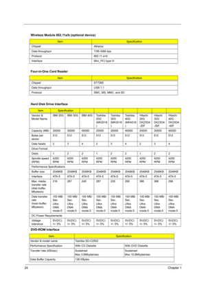 Page 3224Chapter 1
Wireless Module 802.11a/b (optional device)
ItemSpecification
Chipset Atheros
Data throughput 11M~54M bps
Protocol 802.11 a+b
Interface Mini_PCI type III
Four-in-One Card Reader
ItemSpecification
Chipset ST7265
Data throughput USB 1.1
Protocol SMC, MS, MMC, and SD
Hard Disk Drive Interface
ItemSpecification
Vendor & 
Model NameIBM 20G IBM 30G IBM 40G Toshiba 
20G 
(MK2018
)Toshiba 
30G 
(MK3018
)Toshiba 
40G 
(MK4018
)Hitachi 
20G 
DK23DA
-20FHitachi 
30G 
DK23DA
-30FHitachi 
40G 
DK23DA...