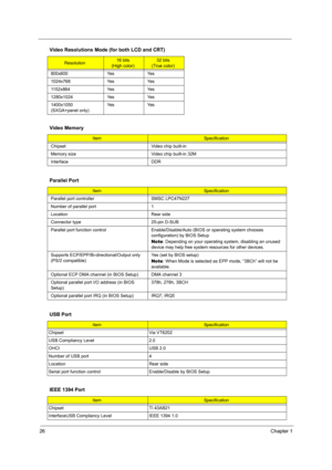 Page 3426Chapter 1
800x600 Yes Yes
1024x768 Yes Yes
1152x864 Yes Yes
1280x1024 Yes Yes
1400x1050 
(SXGA+panel only)Ye s Ye s
Video Memory
ItemSpecification
Chipset Video chip built-in
Memory size Video chip built-in 32M
Interface DDR
Parallel Port
ItemSpecification
Parallel port controller SMSC LPC47N227
Number of parallel port 1
Location Rear side
Connector type 25-pin D-SUB
Parallel port function control Enable/Disable/Auto (BIOS or operating system chooses 
configuration) by BIOS Setup
Note: Depending on...