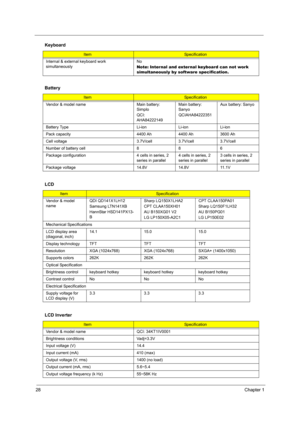 Page 3628Chapter 1
 
Internal & external keyboard work 
simultaneouslyNo
Note: Inter nal and exter nal keyboard can not work 
simultaneously by software specification.
Battery
ItemSpecification
Vendor & model name Main battery: 
Simplo
QCI: 
AHA84222149Main battery: 
Sanyo
QCIAHA84222351Aux battery: Sanyo
Battery Type Li-ion Li-ion Li-ion
Pack capacity  4400 Ah 4400 Ah 3600 Ah
Cell voltage  3.7V/cell 3.7V/cell 3.7V/cell
Number of battery cell 8 8 6
Package configuration 4 cells in series, 2 
series in parallel4...
