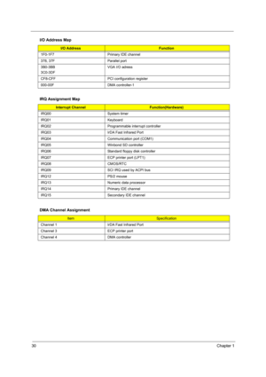 Page 3830Chapter 1
1F0-1F7 Primary IDE channel
378, 37F Parallel port
3B0-3BB
3C0-3DFVGA I/O adress
CF8-CFF PCI configuration register
000-00F DMA controller-1
IRQ Assignment Map
Interrupt ChannelFunction(Hardware)
IRQ00 System timer
IRQ01 Keyboard
IRQ02 Programmable interrupt controller
IRQ03 IrDA Fast Infrared Port
IRQ04 Communication port (COM1)
IRQ05 Winbond SD controller
IRQ06 Standard floppy disk controller
IRQ07 ECP printer port (LPT1)
IRQ08 CMOS/RTC
IRQ09 SCI IRQ used by ACPI bus
IRQ12 PS/2 mouse
IRQ13...