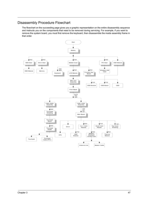 Page 55Chapter 347
Disassembly Procedure Flowchart
The flowchart on the succeeding page gives you a graphic representation on the entire disassembly sequence 
and instructs you on the components that need to be removed during servicing. For example, if you want to 
remove the system board, you must first remove the keyboard, then disassemble the inside assembly frame in 
that order.
Start
Battery
HDD DoorMiddle CoverODD Module
HDD ModuleHx2
Fx2LCD ModuleSx4
ODD BoardODD Bracket
KeyboardHx2
Mx3
Main Unit...