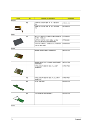 Page 8476Chapter 6
.
PictureNo.Partname And DescriptionPart Number
Adapter
NS ADPATER LITEON 75W  3P  PA-1750-02CA  
PFCAP.T2301.001
ADPATER LITEON 75W  3P  PA-1750-02CA  
PFCAP.T2303.001
Battery
NS BATTERY SANYO LI-ION 8CELL 4UR18650F-2-
QC-ZG1  4400mAH BT.T2303.001
BATTERY SIMPLO LI-ION 8CELL (LI-ION 
BATTERY PACK ZG14S2P, 4400mAH) BT.T2306.001
BATTERY SANYO LI-ION 6CELL 3UF103450P-
2-QC-20 3600 mAH BT.T2303.002
Boards
MODEM BOARD AMBIT U98M005.05 54.T23V7.001
MODEM /BLUETOOTH COMBO BOARD AMBIT...