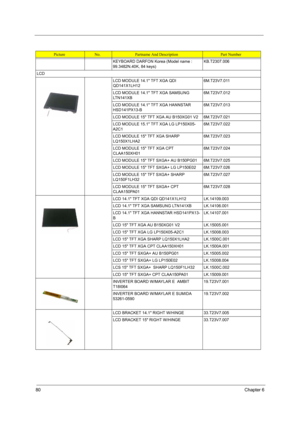 Page 8880Chapter 6
KEYBOARD DARFON Korea (Model name : 
99.3482N.40K, 84 keys)KB.T2307.006
LCD
LCD MODULE 14.1 TFT XGA QDI 
QD141X1LH126M.T23V7.011
LCD MODULE 14.1 TFT XGA SAMSUNG 
LTN141XB6M.T23V7.012
LCD MODULE 14.1 TFT XGA HANNSTAR 
HSD141PX13-B6M.T23V7.013
LCD MODULE 15 TFT XGA AU B150XG01 V2 6M.T23V7.021
LCD MODULE 15.1 TFT XGA LG LP150X05-
A2C16M.T23V7.022
LCD MODULE 15 TFT XGA SHARP 
LQ150X1LHA26M.T23V7.023
LCD MODULE 15 TFT XGA CPT 
CLAA150XH016M.T23V7.024
LCD MODULE 15 TFT SXGA+ AU B150PG01...
