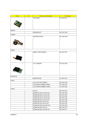 Page 91Chapter 683
TOUCHPAD 56.T23V7.001
Speaker
SPEAKER SET 6K.T23V7.002
Heatsink
HEATSINK W/FAN 6K.T23V7.003
Reader
SMART CARD READER 60.T23V7.007
4 IN 1 READER 6K.T23V7.004
Microphone
MICROPHONE 23.T23V7.001
Others
LCD LATCH W/O SPRING 6K.T23V7.005
LCD SCREW RUBBER UPPER 47.T23V7.001
LCD SCREW RUBBER LOWER 47.T23V7.002
Screws
NUT-I/O 86.T23V7.001
SCREW M1.6X4.0-I-NI-NYLOK  86.T23V7.002
SCREW M2.0X2.5-I-NI-NYLOK  86.T23V7.003
SCREW M2.0X3.0-I-NI-NYLOK  86.T23V7.004
SCREW M2.0X3.5-I-NI-NYLOK 86.T23V7.005
SCREW...