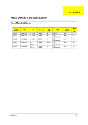Page 94Appendix A86
TravelMate 650 Series
Model 
NumberCPULCDMemoryHDD
(GB)ODDCard 
ReaderWirel
ess 
LAN
653XV P4-M2.0G 14.1XGA 256MB 40 8XDVD 4-in-1 N
653XC P4-M2.0G 14.1XGA 256MB 40 24x 
CDRW+DVD4-in-1 N
653XCi P4-M2.0G 14.1XGA 256MB 40 24x 
CDRW+DVD4-in-1 11b
653LCi P4-M2.0G 15.0 
SXGA+256MB 30/40 24x 
CDRW+DVD4-in-1 11b
654LCi P4-M2.2G 15.0 
SXGA+512MB/
256MB40 24x 
CDRW+DVD4-in-1 11b
Model Definition and Configuration
Appendix A 