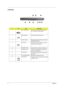 Page 168Chapter 1
Left Panel
#IconItemDescription
1 Four (4) USB ports Connect to Universal Serial Bus devices 
(e.g., USB mouse, USB camera).
2 IEEE 1394 port Connects to IEEE 1394 devices.
3 Smart Card slot Slot for Smart Card interface with pre-boot 
authentication system.
4 Line-in jack
Accepts audio line-in devices (e.g., audio 
CD player, stereo walkman).
5 Microphone Jack
Accepts input from external microphones.
6 Headphone Jack
Connect to headphones for other line-out 
audio devices (speakers).
7 Hard...