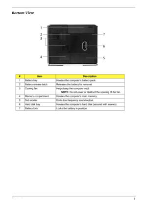 Page 15Chapter 19
Bottom View
#ItemDescription
1 Battery bay Houses the computer’s battery pack.
2 Battery release latch Releases the battery for removal.
3 Cooling fan Helps keep the computer cool.
NOTE: Do not cover or obstruct the opening of the fan.
4 Memory compartment Houses the computers main memory.
5 Sub woofer Emits low frequency sound output.
6 Hard disk bay Houses the computer’s hard disk (secured with screws).
7 Battery lock Locks the battery in position. 