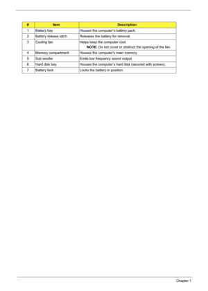 Page 2014Chapter 1
#ItemDescription
1 Battery bay Houses the computer’s battery pack.
2 Battery release latch Releases the battery for removal.
3 Cooling fan Helps keep the computer cool.
NOTE: Do not cover or obstruct the opening of the fan.
4 Memory compartment Houses the computers main memory.
5 Sub woofer Emits low frequency sound output.
6 Hard disk bay Houses the computer’s hard disk (secured with screws).
7 Battery lock Locks the battery in position. 
