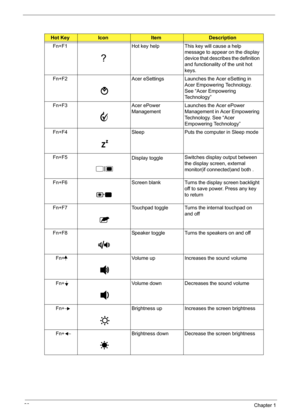 Page 2620Chapter 1
Hot KeyIconItemDescription
Fn+F1 Hot key help This key will cause a help 
message to appear on the display 
device that describes the definition 
and functionality of the unit hot 
keys. 
Fn+F2 Acer eSettings Launches the Acer eSetting in 
Acer Empowering Technology.  
See “Acer Empowering 
Technology”
Fn+F3 Acer ePower 
ManagementLaunches the Acer ePower 
Management in Acer Empowering 
Technology. See “Acer 
Empowering Technology”
Fn+F4 Sleep Puts the computer in Sleep mode
Fn+F5
Display...