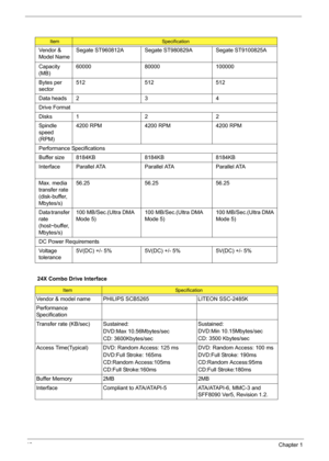 Page 5448Chapter 1
ItemSpecification
Vendor & 
Model NameSegate ST960812A Segate ST980829A Segate ST9100825A
Capacity 
(MB)60000 80000 100000
Bytes per 
sector512 512 512
Data heads 2 3 4
Drive Format
Disks 1 2 2
Spind le 
speed 
(RPM)4200 RPM 4200 RPM 4200 RPM
Performance Specifications
Buffer size  8184KB 8184KB 8184KB
Interface Parallel ATA Parallel ATA Parallel ATA
Max. media 
transfer rate 
(disk-buffer, 
Mbytes/s)56.25 56.25 56.25
Data transfer 
rate 
(host~buffer, 
Mbytes/s)100 MB/Sec.(Ultra DMA 
Mode...