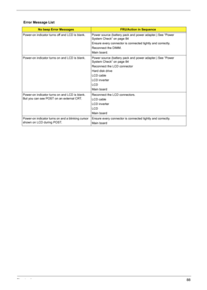 Page 94Chapter 488
Error Message List
No beep Error MessagesFRU/Action in Sequence
Power-on indicator turns off and LCD is blank. Power source (battery pack and power adapter.) See “Power 
System Check” on page 84
Ensure every connector is connected tightly and correctly.
Reconnect the DIMM.
Main board.
Power-on indicator turns on and LCD is blank. Power source (battery pack and power adapter.) See “Power 
System Check” on page 84
Reconnect the LCD connector
Hard disk drive
LCD cable
LCD inverter
LCD
Main...