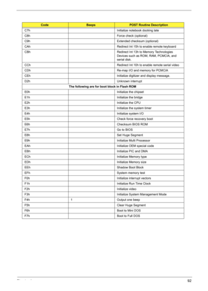 Page 98Chapter 492
C7h Initialize notebook docking late
C8h Force check (optional)
C9h Extended checksum (optional)
CAh Redirect Int 15h to enable remote keyboard
CBh Redirect Int 13h to Memory Technologies 
Devices such as ROM, RAM, PCMCIA, and 
serial disk.
CCh Redirect Int 10h to enable remote serial video
CDh Re-map I/O and memory for PCMCIA
CEh Initialize digitizer and display message.
D2h Unknown interrupt
The following are for boot block in Flash ROM
E0h Initialize the chipset
E1h Initialize the bridge...