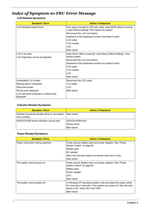 Page 9993Chapter 4
Index of Symptom-to-FRU Error Message
LCD-Related Symptoms
Symptom / ErrorAction in Sequence
LCD backlight doesnt work First, plug a monitor to CRT port. Next, enter BIOS utility to running 
“Load Default Settings” then reboot the system.
Reconnect the LCD connectors.
Keyboard (if the brightness function key doesnt work).
LCD cable
LCD inverter
LCD
Main board
LCD is too dark
LCD brightness cannot be adjustedEnter BIOS Utility to execute “Load Setup Default Settings”, then 
reboot system....