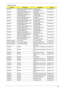 Page 120Chapter 611 4
MEMORY SDIMM 512M DDRII533 SAMSUNG 
M470T6554CZ3-CD5SODIMM 512M 
M470T6554CZ3-CD5KN.5120B.015
MEMORY SDIMM 256M DDRII533 NANYA 
NT256T64UH4A1FN-37BDIMM 256M 
NT256T64UH4A1FN-37BKN.25603.029
MEMORY SDIMM 256M DDRII533 HYNIX 
HYMP532S64BP6-C4SODIMM 256M 
HYMP532S64BP6-C4KN.2560G.012
MEMORY SDIMM 1GB DDRII533 NANYA 
NT1GT64U8HA0BN-37BSODIMM 1G 
NT1GT64U8HA0BN-37BKN.1GB03.006
MEMORY SDIMM 256MB DDRII667 NANYA 
NT256T64UH4A1FN-3CSODIMM 256M 
NT256T64UH4A1FN-3CKN.25603.027
MEMORY SDIMM 256MB...