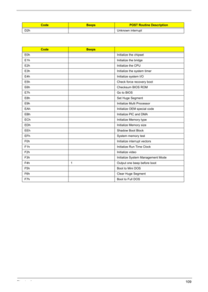 Page 119
Chapter 4109
D2h Unknown interrupt
CodeBeeps
E0h Initialize the chipset
E1h Initialize the bridge
E2h Initialize the CPU
E3h Initialize the system timer
E4h Initialize system I/O
E5h Check force recovery boot
E6h Checksum BIOS ROM
E7h Go to BIOS
E8h Set Huge Segment
E9h Initialize Multi Processor
EAh Initialize OEM special code
EBh Initialize PIC and DMA
ECh Initialize Memory type
EDh Initialize Memory size
EEh Shadow Boot Block
EFh System memory test
F0h Initialize interrupt vectors
F1h Initialize Run...