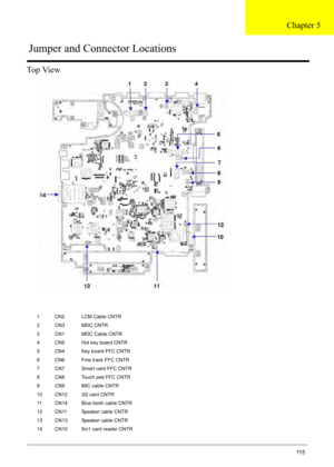 Page 125
Chapter 511 5
To p  Vi e w
1 CN2 LCM Cable CNTR
2 CN3 MDC CNTR
3 CN1 MDC Cable CNTR
4 CN5 Hot key board CNTR
5 CN4 Key board FFC CNTR
6 CN6 Fine track FFC CNTR
7 CN7 Smart card FFC CNTR
8 CN8 Touch pad FFC CNTR
9 CN9 MIC cable CNTR
10 CN12 3G card CNTR
11 CN14 Blue tooth cable CNTR
12 CN11 Speaker cable CNTR
13 CN13 Speaker cable CNTR
14 CN10 5in1 card reader CNTR
Jumper and Connector Locations
Chapter 5 