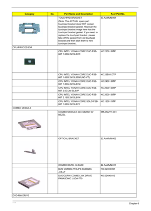 Page 136
126Chapter 6
TOUCHPAD BRACKET
(Note: The ACTUAL spare part: 
touchpad bracket does NOT contain 
touchpad bracket gesket. However the 
touchpad bracket image here has the 
touchpad bracket gesket. If you need to 
replace the touchpad bracket, please 
take off the gesket from old touchpad 
bracket and then stick them to new 
touchpad bracket..33.AAMVN.001
CPU/PROCESSOR CPU INTEL YONAH CORE DUO FSB-
667 1.66G 2M SL8VRKC.23001.DTP
CPU INTEL YONAH CORE DUO FSB-
667 1.66G 2M SL9DM (NO VT) KC.23E01.DTP
CPU...