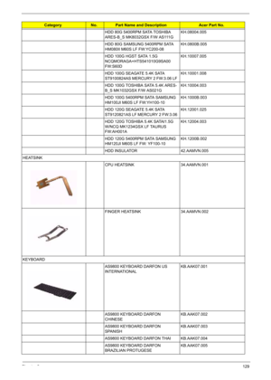 Page 139
Chapter 6129
HDD 80G 5400RPM SATA TOSHIBA 
ARES-B_S MK8032GSX F/W AS111GKH.08004.005
HDD 80G SAMSUNG 5400RPM SATA 
HM080II M60S LF FW:YC200-08 KH.0800B.005
HDD 100G HGST SATA 1.5G 
NCQMORAGA+HTS541010G9SA00 
FW:S60D KH.10007.005
HDD 100G SEAGATE 5.4K SATA 
ST9100824AS MERCURY 2 FW:3.06 LF KH.10001.008
HDD 100G TOSHIBA SATA 5.4K ARES-
B_S MK1032GSX F/W AS021G KH.10004.003
HDD 100G 5400RPM SATA SAMSUNG 
HM100JI M60S LF FW:YH100-10 KH.1000B.003
HDD 120G SEAGATE 5.4K SATA 
ST9120821AS LF MERCURY 2 FW:3.06...