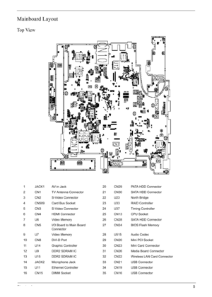 Page 15
Chapter 15
Mainboard Layout
Top View
1 JACK1 AV-in Jack 20 CN29 PATA HDD Connector
2 CN1 TV Antenna Connector 21 CN30 SATA HDD Connector
3 CN2 S-Video Connector 22 U23 North Bridge
4 CN509 Card Bus Socket 23 U33 RAID Controller
5 CN3 S-Video Connector 24 U37 Timing Controller
6 CN4 HDMI Connector 25 CN13 CPU Socket
7 U6 Video Memory 26 CN28 SATA HDD Connector
8 CN5 I/O Board to Main Board 
Connector 27 CN24 BIOS Flash Memory
9 U7 Video Memory 28 U515 Audio Codec
10 CN8 DVI-D Port 29 CN20 Mini PCI...