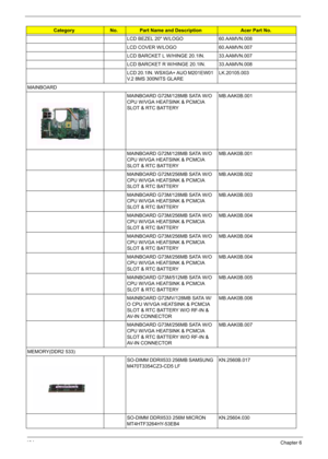 Page 144
134Chapter 6
LCD BEZEL 20 W/LOGO 60.AAMVN.008
LCD COVER W/LOGO 60.AAMVN.007
LCD BARCKET L W/HINGE 20.1IN. 33.AAMVN.007
LCD BARCKET R W/HINGE 20.1IN. 33.AAMVN.008
LCD 20.1IN. WSXGA+ AUO M201EW01 
V.2 8MS 300NITS GLARELK.20105.003
MAINBOARD MAINBOARD G72M/128MB SATA W/O 
CPU W/VGA HEATSINK & PCMCIA 
SLOT & RTC BATTERYMB.AAK0B.001
MAINBOARD G72M/128MB SATA W/O 
CPU W/VGA HEATSINK & PCMCIA 
SLOT & RTC BATTERY MB.AAK0B.001
MAINBOARD G72M/256MB SATA W/O 
CPU W/VGA HEATSINK & PCMCIA 
SLOT & RTC BATTERY...