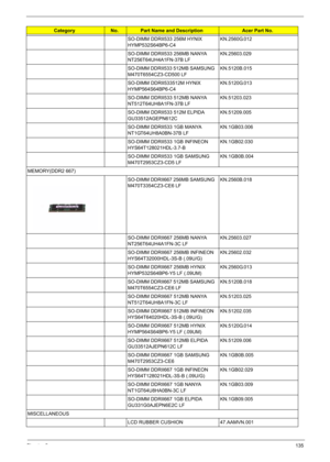 Page 145
Chapter 6135
SO-DIMM DDRII533 256M HYNIX 
HYMP532S64BP6-C4KN.2560G.012
SO-DIMM DDRII533 256MB NANYA 
NT256T64UH4A1FN-37B LF KN.25603.029
SO-DIMM DDRII533 512MB SAMSUNG 
M470T6554CZ3-CD500 LF KN.5120B.015
SO-DIMM DDRII533512M HYNIX 
HYMP564S64BP6-C4 KN.5120G.013
SO-DIMM DDRII533 512MB NANYA 
NT512T64UH8A1FN-37B LF KN.51203.023
SO-DIMM DDRII533 512M ELPIDA 
GU33512AGEPN612C KN.51209.005
SO-DIMM DDRII533 1GB MANYA 
NT1GT64UH8A0BN-37B LF KN.1GB03.006
SO-DIMM DDRII533 1GB INFINEON 
HYS64T128021HDL-3.7-B...