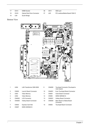 Page 16
6Chapter 1
Bottom View
17 CN14 DIMM Socket 36 CN11 IEEE port
18 CN18 Optical Disk Drive Connector 37 U25 PCI cardbus/Media Board/1394 IC
19 U39 South Bridge
1 U504 LAN Transformer GSN 5009 9 CN4000 Touchpad Connector (Touchpad to 
main board)
2 CN502 Launch Board Connector 10 CN4001 6-pin Touchpad Board Connector
3 U503 Video Memory 11 CN504 Audio Board Connector
4 U502 Video Memory 12 CN506 DDR2 SDRAM IC
5 CN4002 LCD Connector 13 CN5001 Hotkey Board Connector
6 CN3000 Hotkey Board Connector 14 CN5000...