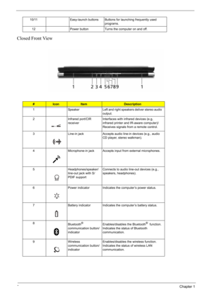 Page 18
8Chapter 1
Closed Front View
10/11 Easy-launch buttons Buttons for launching frequently used 
programs.
12 Power button Turns the computer on and off.
#IconItemDescription
1 Speaker Left and right speakers deliver stereo audio  output.
2 Infrared port/CIR  receiverInterfaces with infrared devices (e.g, 
infrared printer and IR-aware computer)/
Receives signals from a remote control.
3 Line-in jack Accepts audio line-in devices (e.g., audio  CD player, stereo walkman).
4 Microphone-in jack Accepts input...