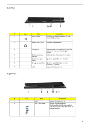 Page 19
Chapter 19
Left View
Right View
#IconItemDescription
1 USB 2.0 ports Connects to USB 2.0 devices (e.g., USB  mouse, USB camera).
2 Modem (RJ-11) port Connects to a phone line.
3 Optical  drive Internal optical drive; accepts CDs or DVDs  (slot-load or tray-load depending on 
model).
4 Optical disk access  indicatorLights up when the optical drive is active.
5 Optical drive eject  buttonEjects the optical disk from the drive.
6 Emergency eject hole Ejects the optical drive tray when the  computer is...