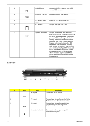 Page 20
10Chapter 1
Rear view
3 3 USB 2.0 ports Connect to USB 2.0 devices (e.g., USB 
mouse, USB camera).
4 4-pin IEEE 1394 port Connects to IEEE 1394 devices.
5 PC Card slot eject  buttonEjects the PC Card from the slot.
6 PC Card slot Accepts one Type II PC Card.
7 Express Card/54 slot Accepts and ExpressCard/34 module Note: ExpressCards are third generation of 
PC cards, hot-swapable and smaller than 
previous PC Cards. Designed for both 
desktop and mobile use, ExpressCards 
use either USB 2.0 or a single...