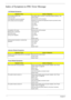 Page 120
11 0Chapter 4
Index of Symptom-to-FRU Error Message
LCD-Related Symptoms
Symptom / ErrorAction in Sequence
LCD backlight doesnt work
LCD is too dark
LCD brightness cannot be adjusted
LCD contrast cannot be adjusted Enter BIOS Utility to execute “Load Setup Default Settings”, then 
reboot system.
Reconnect the LCD connectors.
Keyboard (if contrast and brightness function key doesnt work).
LCD inverter ID
LCD cable
LCD inverter
LCD
System board
Unreadable LCD screen 
Missing pels in characters
Abnormal...