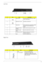 Page 19
Chapter 19
Left View
Right View
#IconItemDescription
1 USB 2.0 ports Connects to USB 2.0 devices (e.g., USB  mouse, USB camera).
2 Modem (RJ-11) port Connects to a phone line.
3 Optical  drive Internal optical drive; accepts CDs or DVDs  (slot-load or tray-load depending on 
model).
4 Optical disk access  indicatorLights up when the optical drive is active.
5 Optical drive eject  buttonEjects the optical disk from the drive.
6 Emergency eject hole Ejects the optical drive tray when the  computer is...