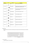 Page 27
Chapter 117
Special Key
You can locate the Euro symbol and US dollar sign at the upper-center and/or bottom-right of your keyboard. 
To  t y p e :
The Euro symbol
1.Open a text editor or word processor.
+ Sleep Puts the computer in Sleep mode.
+ Display toggle Switches display  output between the display screen, 
external monitor (if connected) and both.
+ Screen blank Turns the display screen backlight off to save power.  Press any key to return.
+ Touchpad toggle Turns the internal touchpad on and...