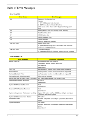 Page 113
Chapter 4103
Index of Error Messages
Error Code List
Error CodesError Messages
006 Equipment Configuration Error Causes:
1. CPU BIOS Update Code Mismatch
2. IDE Primary Channel Master Drive Error
(THe causes will be shown before “Equipment Configuration 
Error”)
010 Memory Error at xxxx:xxxx:xxxxh (R:xxxxh, W:xxxxh) 
070 Real Time Clock Error
071 CMOS Battery Bad
072 CMOS Checksum Error
110 System disabled. Incorrect password is specified.
 Battery critical LOW In this situation BIOS will issue 4 short...