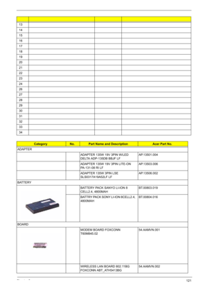 Page 131
Chapter 6121
13
14
15
16
17
18
19
20
21
22
23
24
26
27
28
29
30
31
32
33
34
CategoryNo.Part Name and DescriptionAcer Part No.
ADAPTER ADAPTER 135W 19V 3PIN W/LED 
DELTA ADP-135DB BBJF LFAP.13501.004
ADAPTER 135W 19V 3PIN LITE-ON 
PA-131-08 RI LF AP.13503.006
ADAPTER 135W 3PIN LSE 
SLS0317A19A52LF LF AP.13506.002
BATTERY BATTERY PACK SANYO LI-ION 8 
CELL2.4, 4800MAHBT.00803.019
BATTRY PACK SONY LI-ION 8CELL2.4, 
4800MAH BT.00804.016
BOARD MODEM BOARD FOXCONN 
T60M845.0254.AAMVN.001
WIRELESS LAN BOARD...