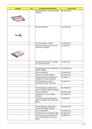 Page 137
Chapter 6127
DVD-RW MODULE 24X DUAL GBASE 
W/BEZEL6M.AAMVN.002
OPTICAL BRACKET 33.AAMVN.002
DVD DUAL BEZEL G-BASE 42.AAMVN.012
DVD-RW DRIVE 8X DUAL PHILIPS 
SDVD841 W/O BEZEL KU.00809.004
DVD-RW DRIVE 8X DUAL TOSHIBA 
TS-L532U W/O BEZEL KU.00801.005
DVD-RW MODULE 24X SUPER MULTI 
GBASE W/BEZEL 6M.AAMVN.003
OPTICAL BRACKET 33.AAMVN.002
SUPER MULTI BEZEL GBASE 42.AAMVN.013
DVD-RW DRIVE 8X SUPER MULTI 
TOSHIBA TS-L632D W/O BEZEL KU.00801.014
DVD-RW DRIVE 8X S-MUTI 
PANASONIC UJ-850 W/O BEZEL KU.00807.025...