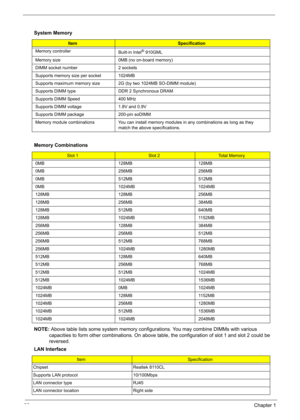 Page 46
36Chapter 1
NOTE:Above table lists some system memory configurations. You may combine DIMMs with various 
capacities to form other combinations. On above table, the configuration of slot 1 and slot 2 could be 
reversed.
System Memory
ItemSpecification
Memory controller Built-in Intel
® 910GML
Memory size 0MB (no on-board memory)
DIMM socket number 2 sockets
Supports memory size per socket 1024MB
Supports maximum memory size 2G (by two 1024MB SO-DIMM module)
Supports DIMM type DDR 2 Synchronous DRAM...