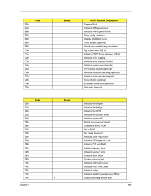 Page 129Chapter 411 9
B9h Prepare Boot
BAh Initialize DMI parameters
BBh Initialize PnP Option ROMs
BCh Clear parity checkers
BDh Display MultiBoot menu
BEh Clear screen (optional)
BFh Check virus and backup reminders
C0h Try to boot with INT 19
C1h Initialize POST Error Manager (PEM)
C2h Initialize error logging
C3h Initialize error display function
C4h Initialize system error handler
C5h PnPnd dual CMOS (optional)
C6h Initialize notebook docking (optional)
C7h Initialize notebook docking late
C8h Force check...