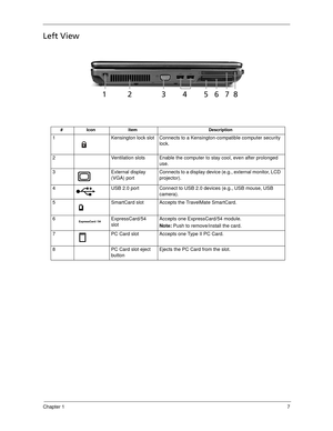 Page 17Chapter 17
Left View
# Icon Item Description
1 Kensington lock slot Connects to a Kensington-compatible computer security 
lock.
2 Ventilation slots Enable the computer to stay cool, even after prolonged 
use.
3 External display 
(VGA) portConnects to a display device (e.g., external monitor, LCD 
projector).
4 USB 2.0 port Connect to USB 2.0 devices (e.g., USB mouse, USB 
camera).
5 SmartCard slot Accepts the TravelMate SmartCard.
6 ExpressCard/54 
slotAccepts one ExpressCard/54 module.
Note: Push to...