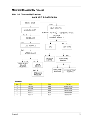 Page 81Chapter 371
Main Unit Disassembly Process
Main Unit Disassembly Flowchart
 
Screw List
ItemScrewColorPart No.
A M2 x L3 Black 86.900F80.723
B M2 x L4 Silver 86.9A552.4R0
C M2.5 x L6 Black 86.00E33.736
F M2.5 x L5 Black 86.00F87.735
G M2 X L4 Black 86.00F24.724
MAIN UNIT
KEYBOARD
MAIN
BOARD Ax1
MAIN UNIT DISASSEMBLY
LCD MODULE
B x 2
Cx4
UPPER CASE
C x 9
CPU/VGA
THERMALMODULE
CPU
S C R E W X 4 ( C P U )
HEAT SINK FAN
TOUCHPAD
BRACKET
MIDDLE COVER
VGA CARD
S C R E W X 2 ( V G A )
Ax 2
SPEAKER
MODULE
Ax 2B x...